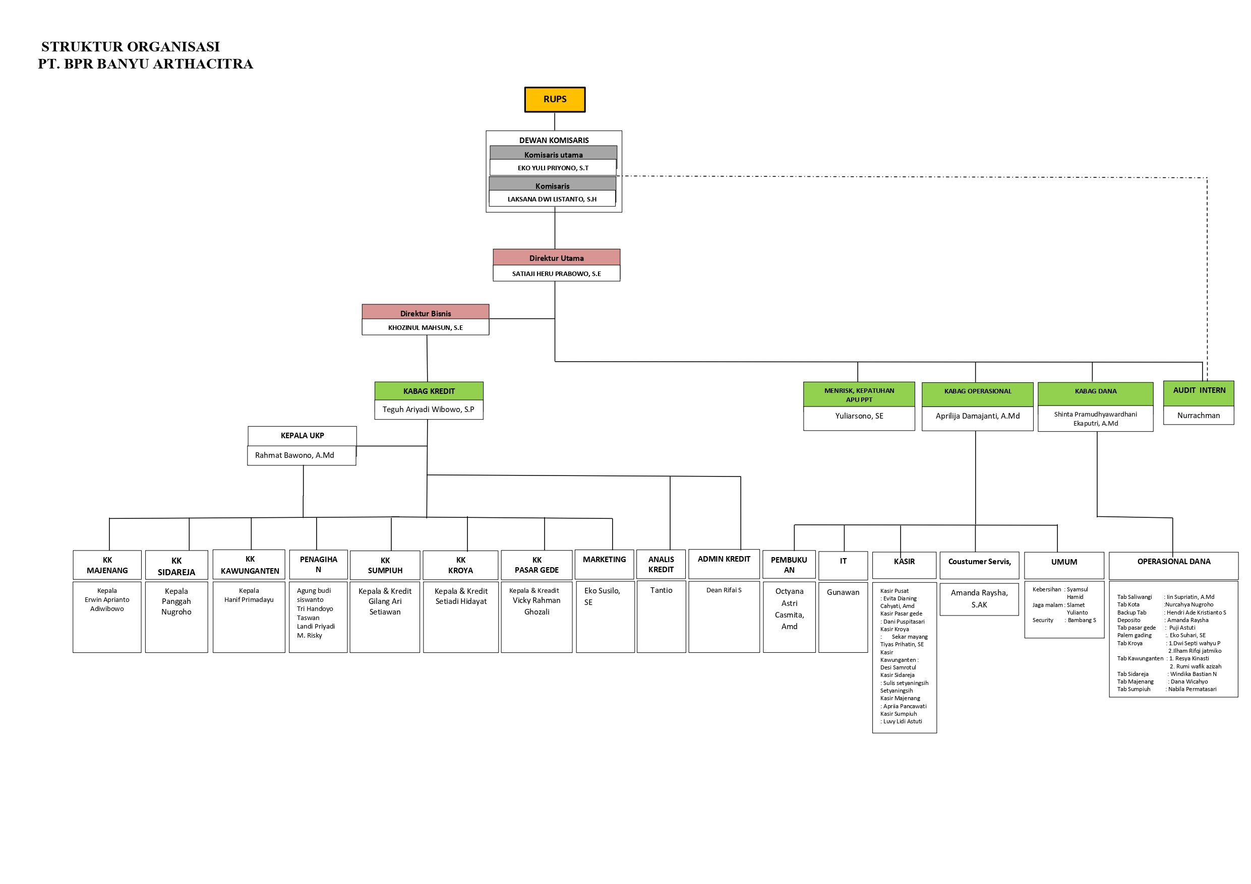 Struktur Organisasi BPR
